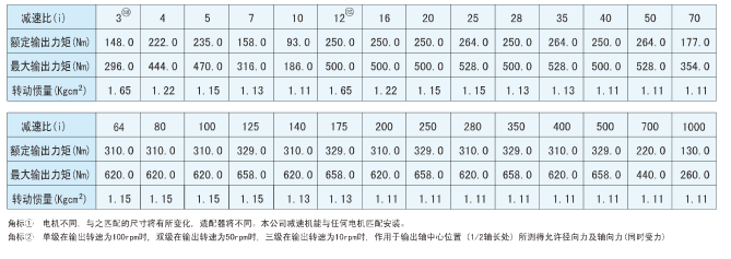 行星减速器PLF型号